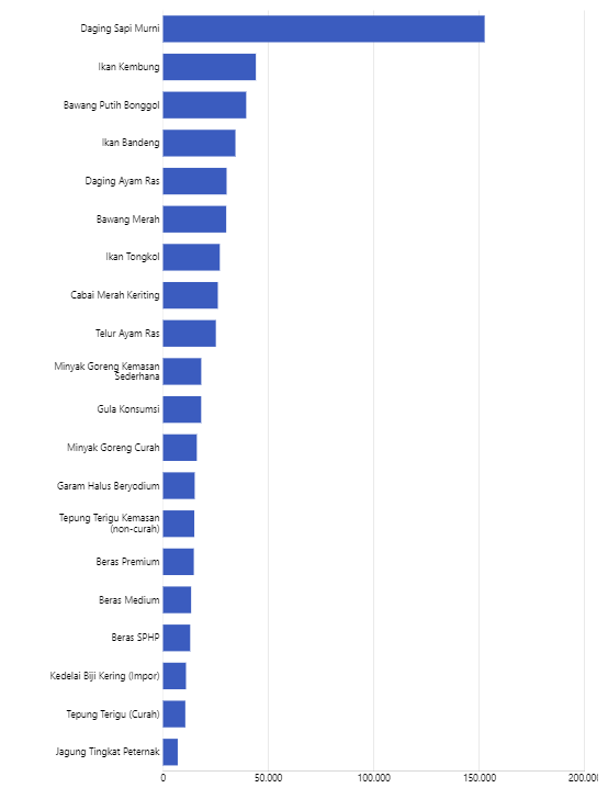 Harga Bahan Pangan di Aceh Turun, Cabai Merah Keriting Catat Kenaikan Tertinggi