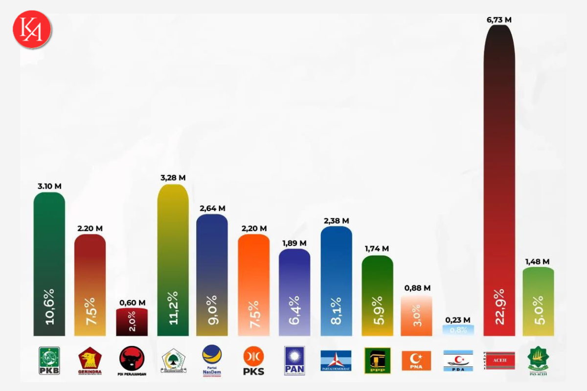 Pemerintah Aceh Naikkan Bantuan Parpol Lima Kali Lipat, Anggarkan Total Rp29,3 Miliar