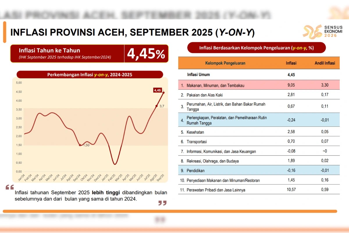 Inflasi Aceh Secara Tahunan Sentuh 4,45 Persen pada September 2025