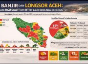 Banjir dan Longsor Aceh: Jejak HGU Sawit dan HTI di Balik Bencana Ekologis
