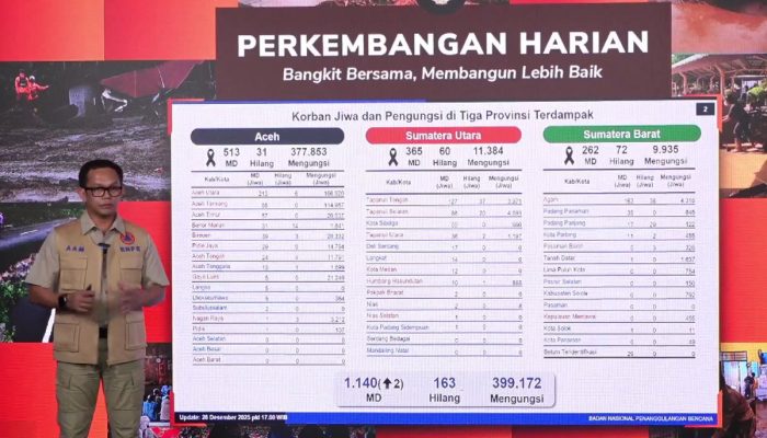 Korban Banjir dan Longsor di Aceh 531 Orang, 31 Masih Hilang