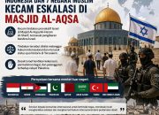 Indonesia dan 7 Negara Muslim Kecam Eskalasi di Masjid Al-Aqsa